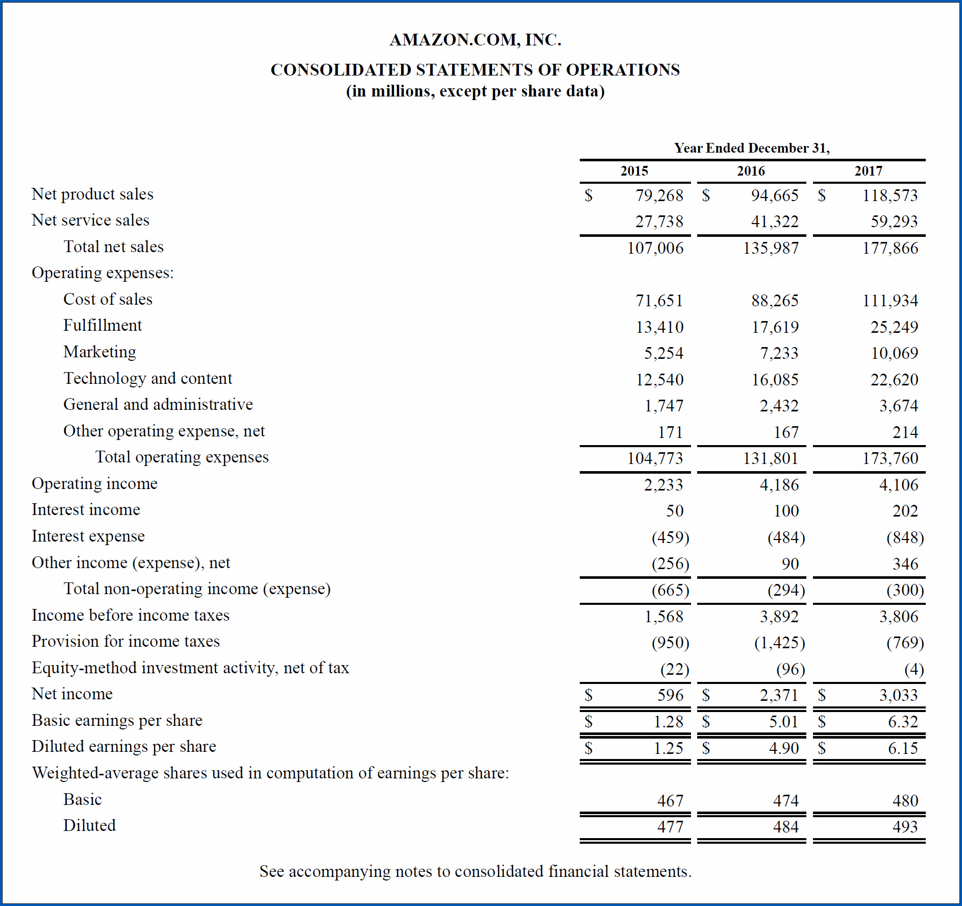 Example of Income Statement Format