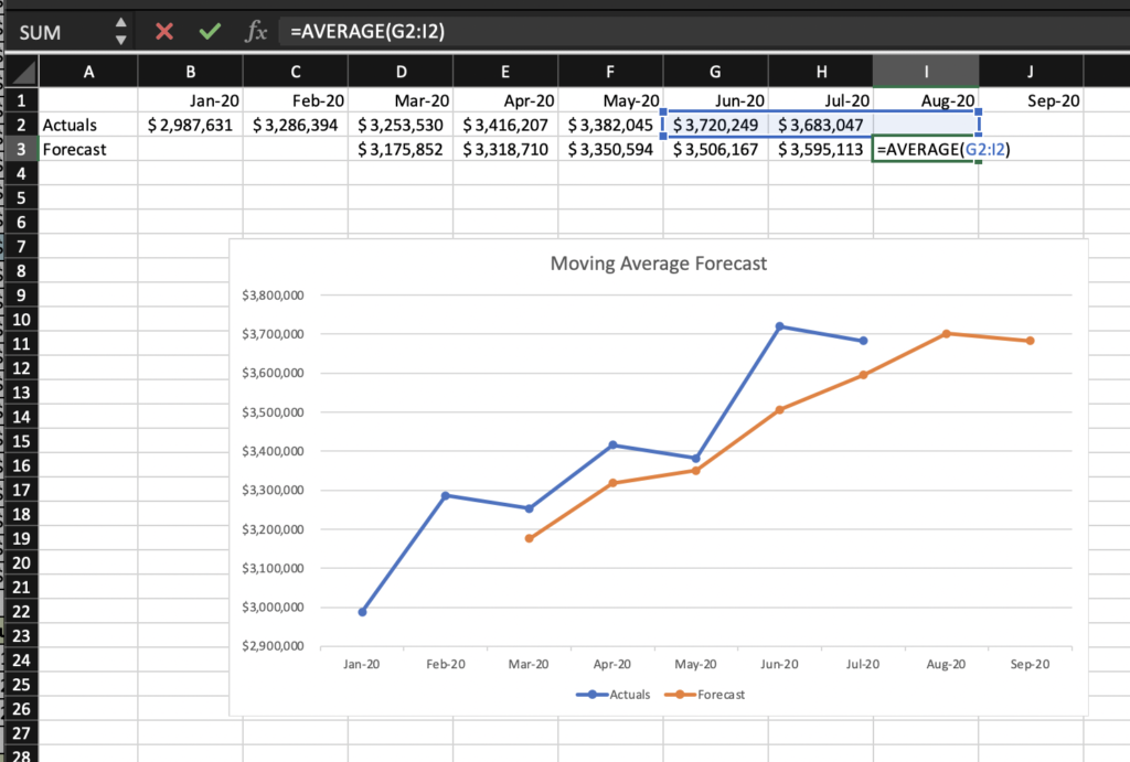 Moving Average Forecast Template Example