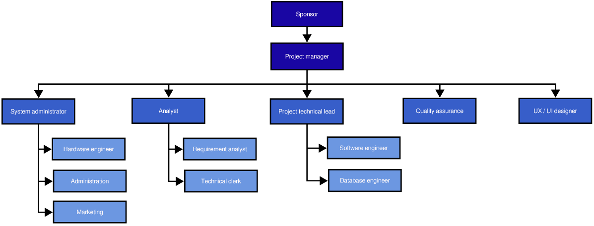 Organizational Chart Template