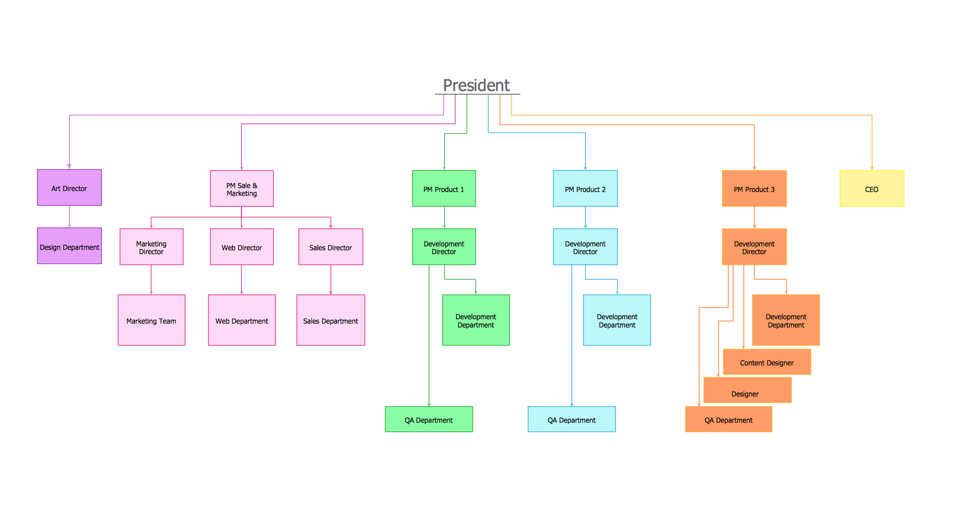 Organizational Chart Template