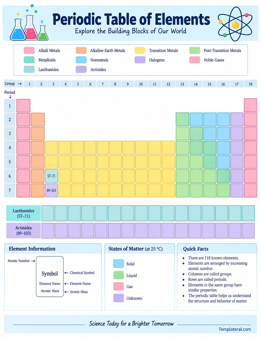 Printable Periodic Table of Elements printable periodic table of elements template with groups, periods, element categories, blank element cells, lanthanides, actinides, and chemistry reference information