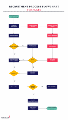 Process Flow Chart Template