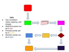 Process Flow Chart Template