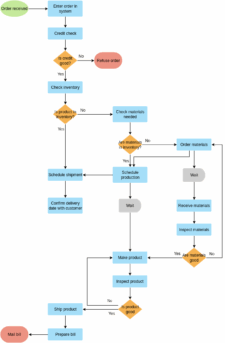 Process Flow Chart Template