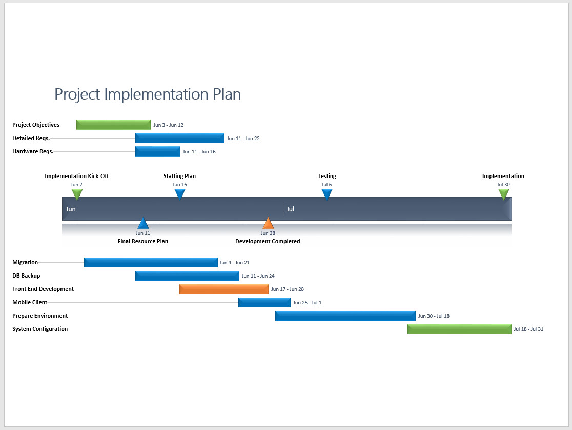 Implementation Plan Timeline