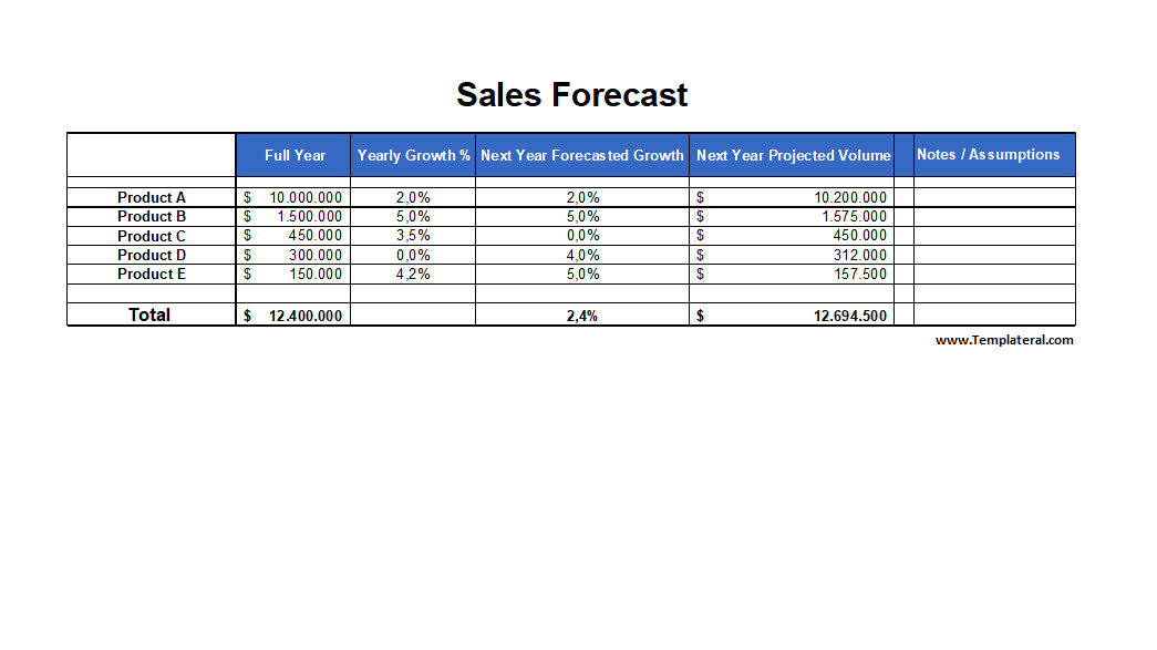 Sales Forecast Template Sales Forecast Template Excel