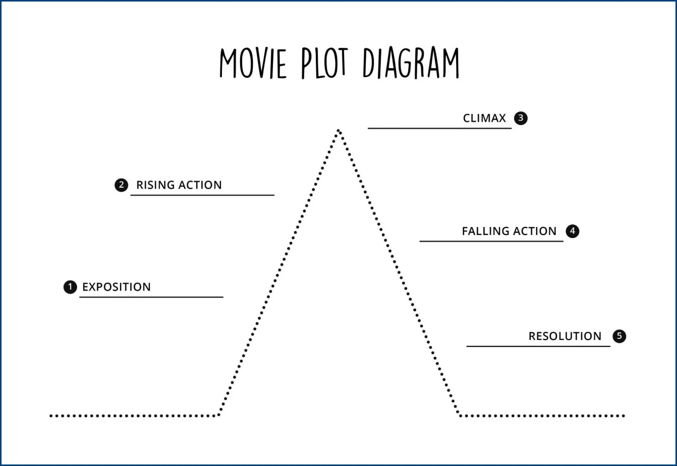 Sample of Plot Diagram Template