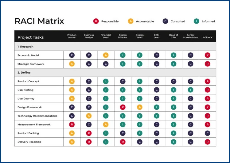 Sample of RACI Chart Template Sample of RACI Chart Template
