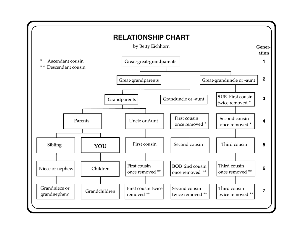 Sample of Relationship Chart Template Sample of Relationship Chart Template