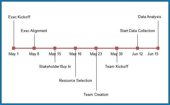 Timeline Chart Template Example