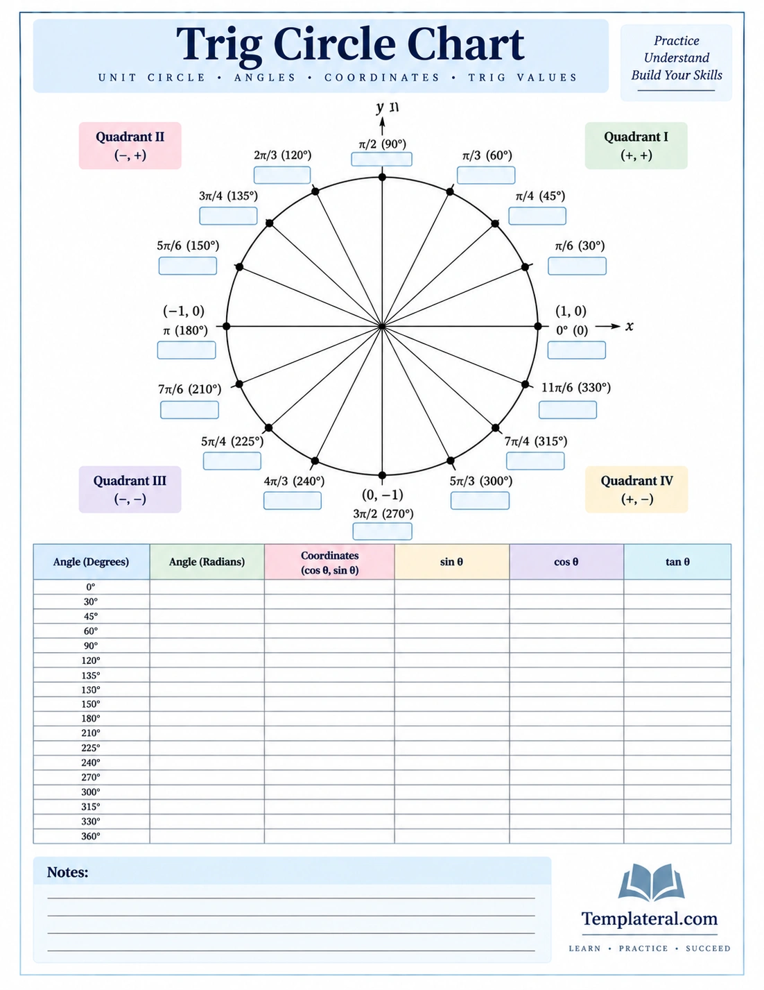 Trig Circle Chart Trig Circle Chart