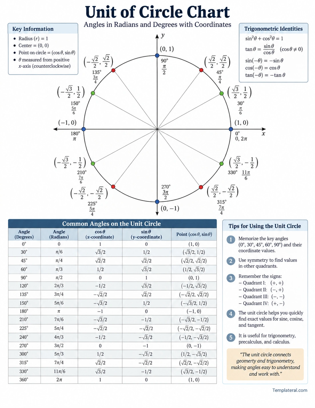 Unit of Circle Chart Template Unit of circle chart showing common angles, radians, coordinates, sine, and cosine values